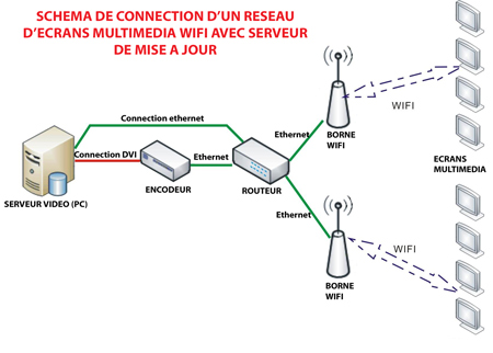 plan d'un branchement d'&eacute;crans par r&eacute;seau wifi
